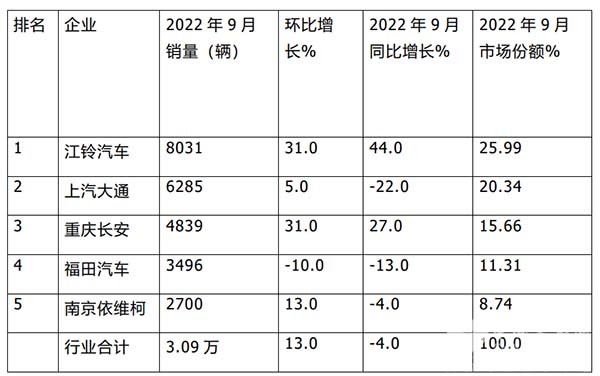 客车销售 累计销售 主流车企 销量榜单