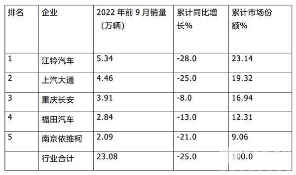 客车销售 累计销售 主流车企 销量榜单