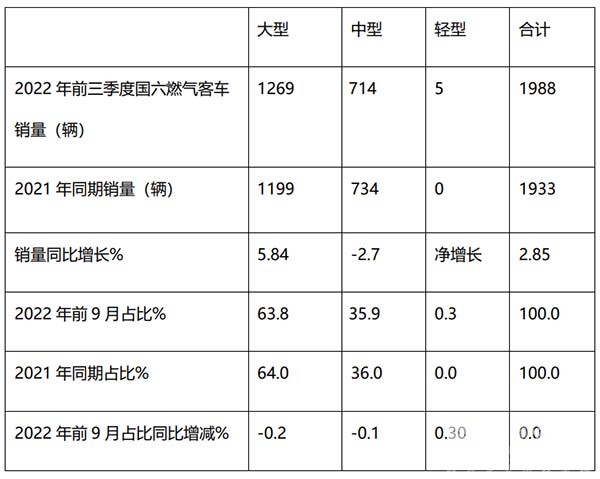 燃气类客车 市场特点 简单总结