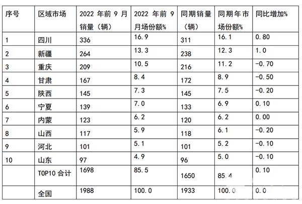 燃气类客车 市场特点 简单总结