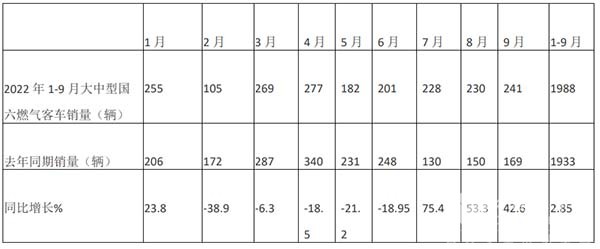 燃气类客车 市场特点 简单总结
