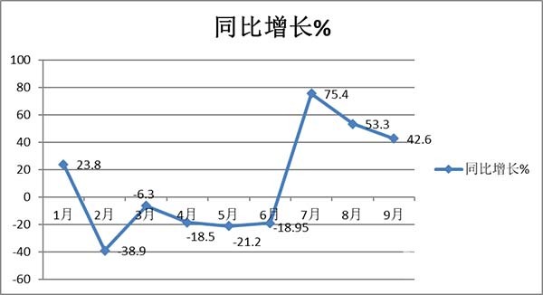 燃气类客车 市场特点 简单总结