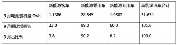 新能源客车 动力电池 累计装机量