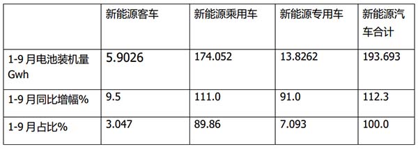 新能源客车 动力电池 累计装机量