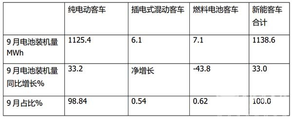 新能源客车 动力电池 累计装机量