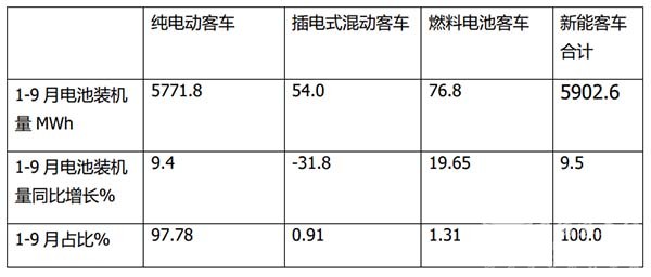 新能源客车 动力电池 累计装机量