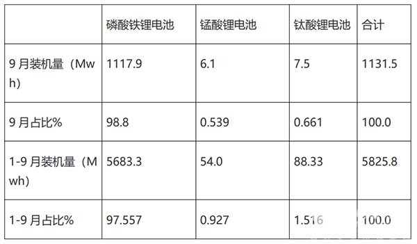 新能源客车 动力电池 累计装机量