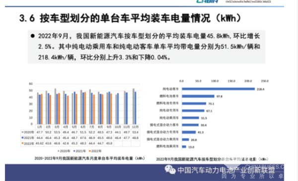 新能源客车 动力电池 累计装机量