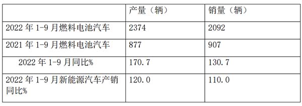 客车市场 燃料电池 产销