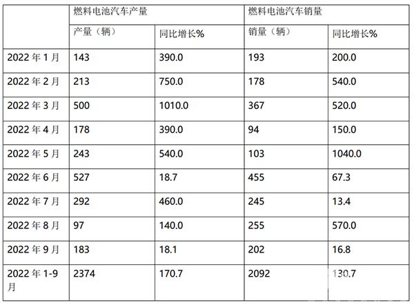 客车市场 燃料电池 产销
