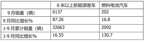 客车市场 燃料电池 产销