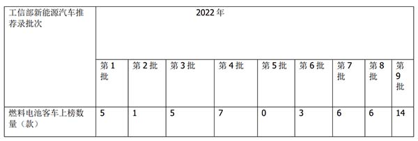 客车市场 燃料电池 产销
