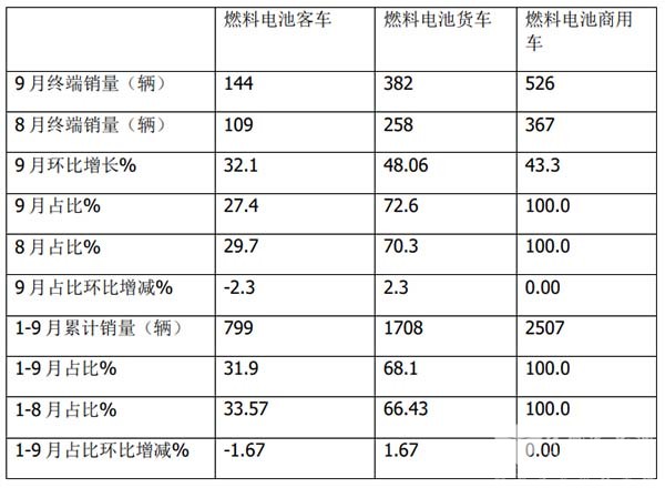 客车市场 燃料电池 产销