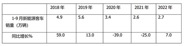 新能源客车 终端销售 区域营销策略