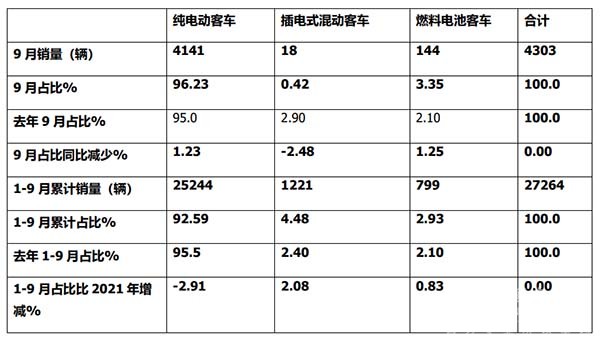 新能源客车 终端销售 区域营销策略