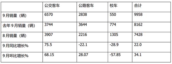 客车销售 细分市场 销量特点
