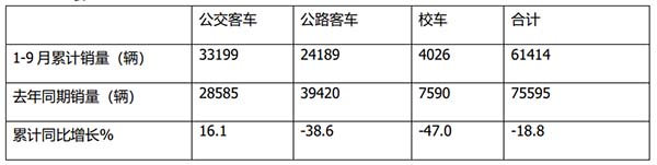 客车销售 细分市场 销量特点