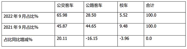 客车销售 细分市场 销量特点