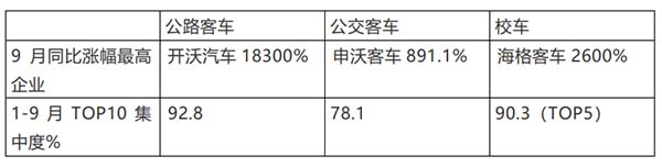 客车销售 细分市场 销量特点