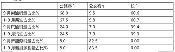 客车销售 细分市场 销量特点
