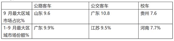 客车销售 细分市场 销量特点