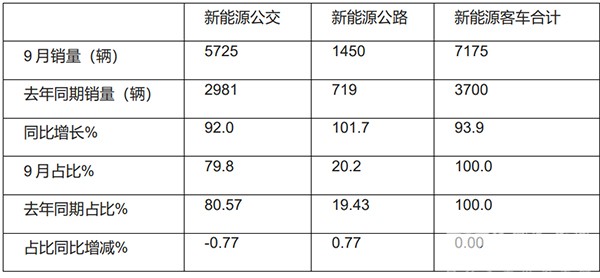 新能源客车 公交客车 累计销售
