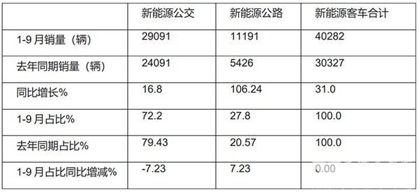 新能源客车 公交客车 累计销售