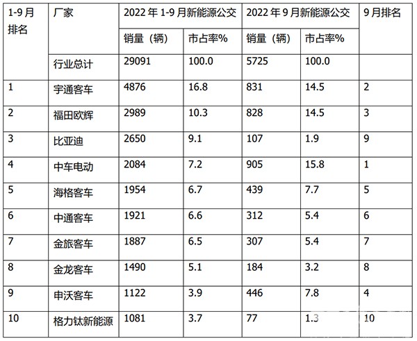 新能源客车 公交客车 累计销售