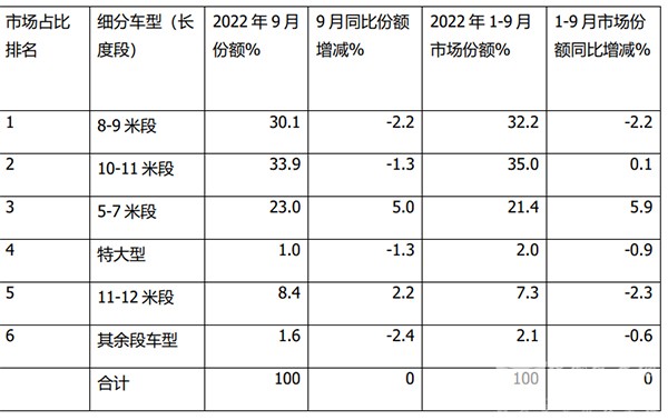 新能源客车 公交客车 累计销售