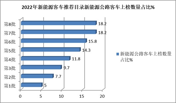 新能源公路客车 新能源客车 累计销售