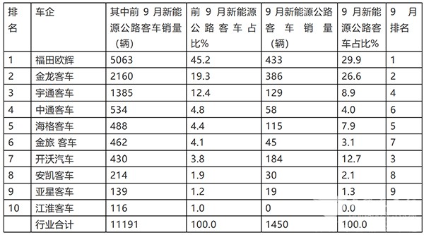 新能源公路客车 新能源客车 累计销售