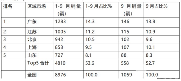 新能源公路客车 新能源客车 累计销售