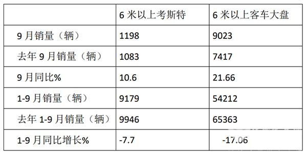 考斯特客车 累计销售 哪些特征