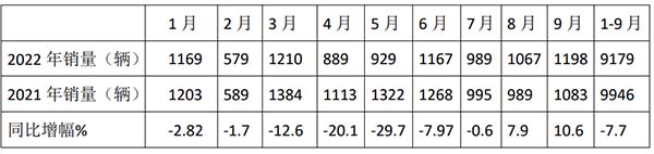考斯特客车 累计销售 哪些特征