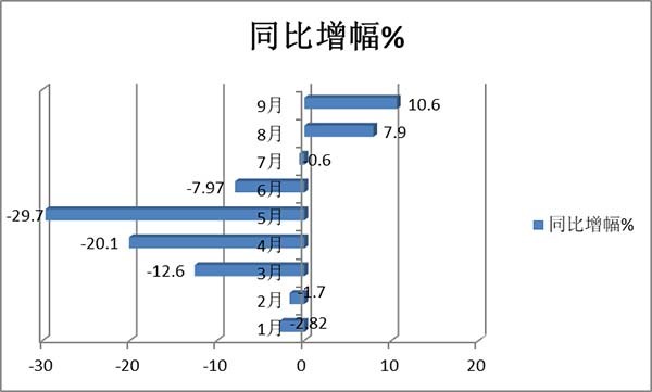 考斯特客车 累计销售 哪些特征