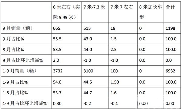 考斯特客车 累计销售 哪些特征