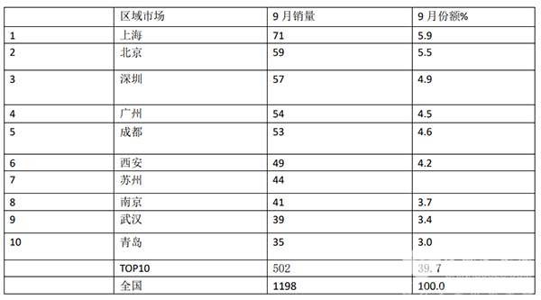 考斯特客车 累计销售 哪些特征
