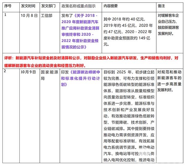 商用车 客车市场 相关政策