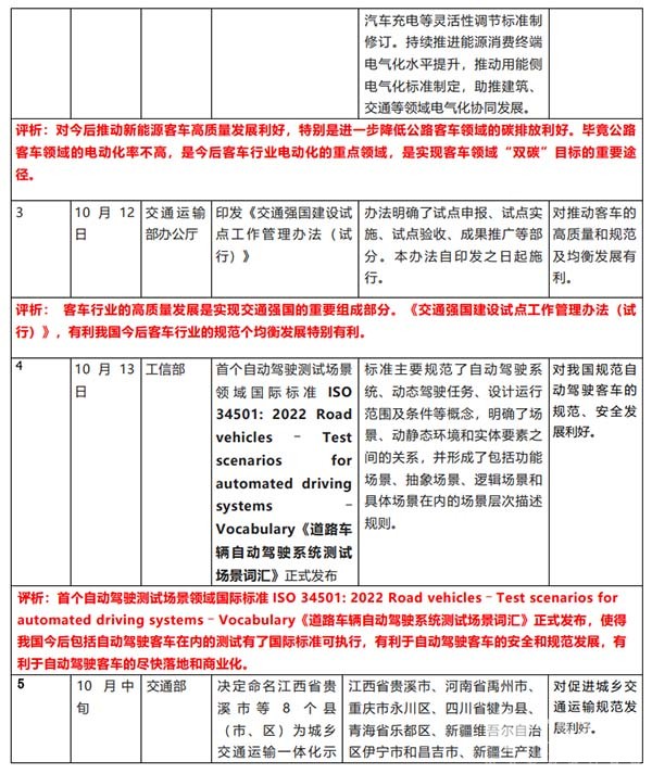 商用车 客车市场 相关政策