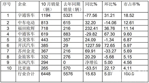 大中型 新能源客车 累计销售