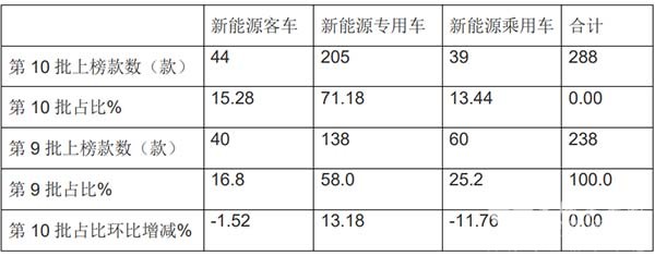 新能源汽车 推荐目录 新能源客车