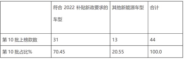新能源汽车 推荐目录 新能源客车