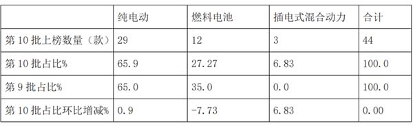 新能源汽车 推荐目录 新能源客车