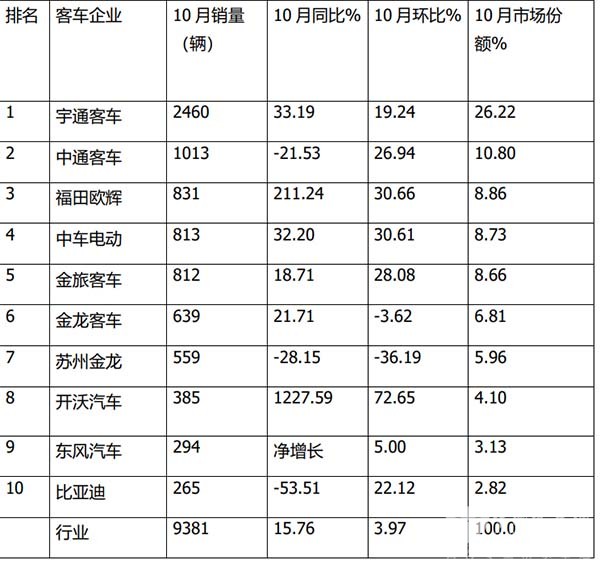 上大中型客车 销量 客车市场
