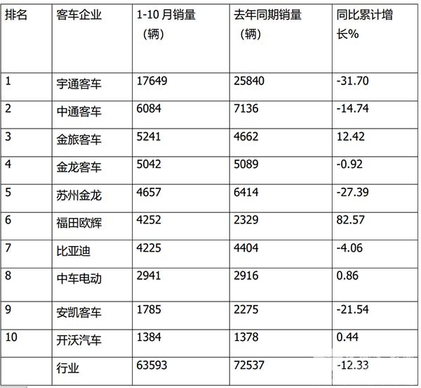 上大中型客车 销量 客车市场