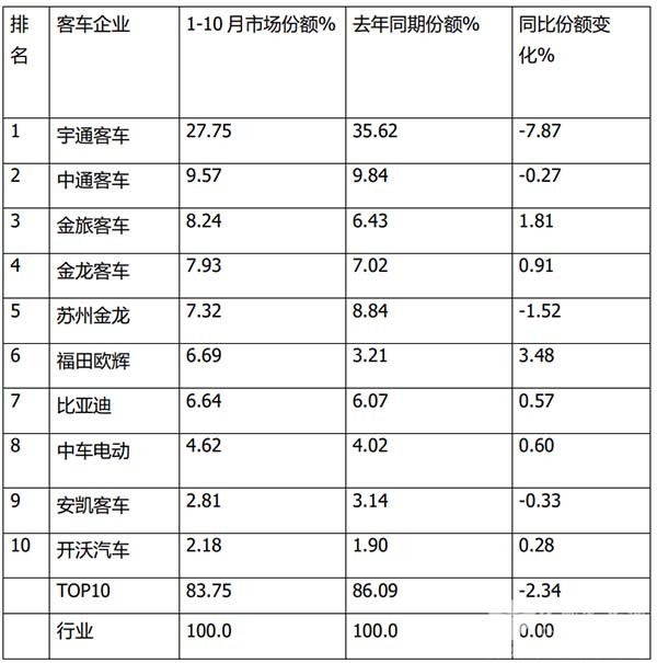 上大中型客车 销量 客车市场
