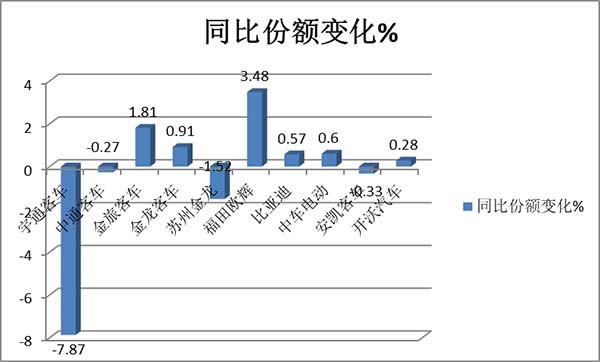 上大中型客车 销量 客车市场