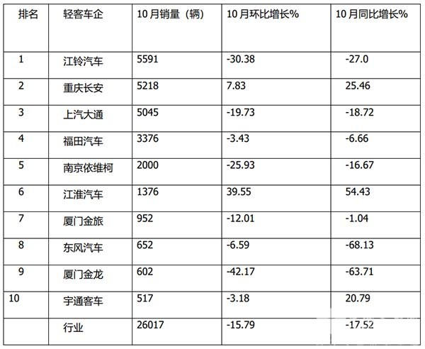 客车市场 轻客销售 累计销售
