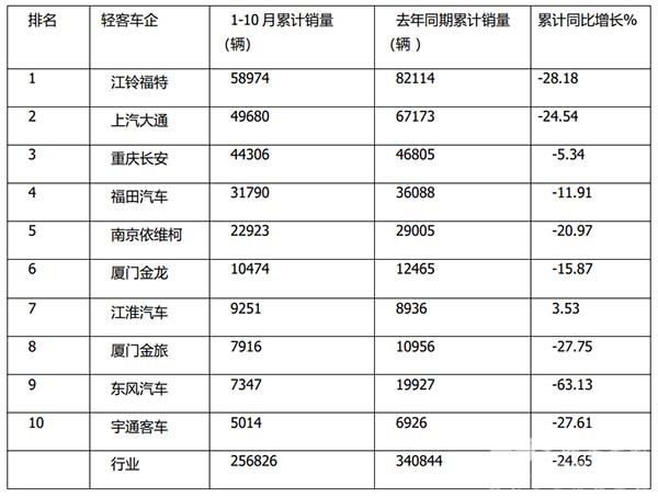 客车市场 轻客销售 累计销售