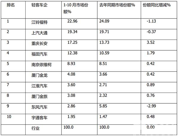 客车市场 轻客销售 累计销售
